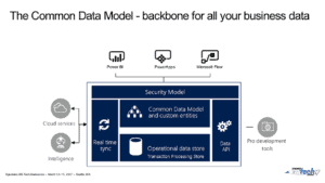 Common Data Model dynamics 365