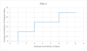 plan 2 employee contribution